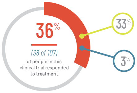 Graphic of a circle with text  36% (38 of 107) of people in this clinical trial responded to treatment; and a small circle with 33% and another small circle with 3%
